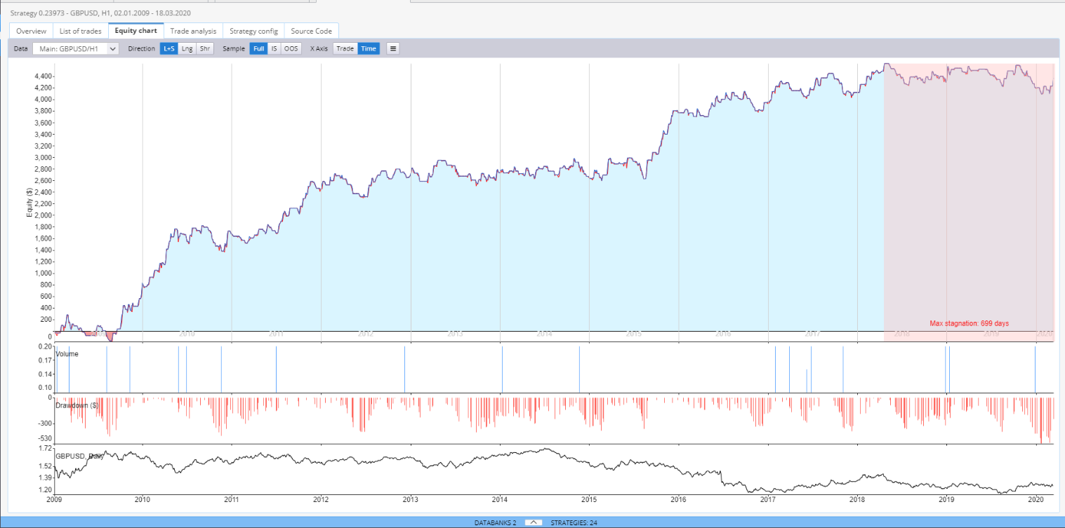 Results Equity Chart