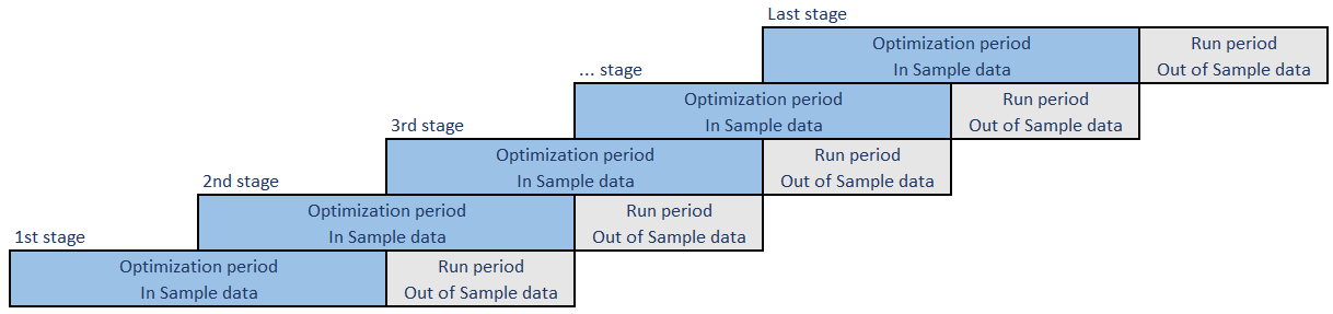 Walk-Forward Optimization