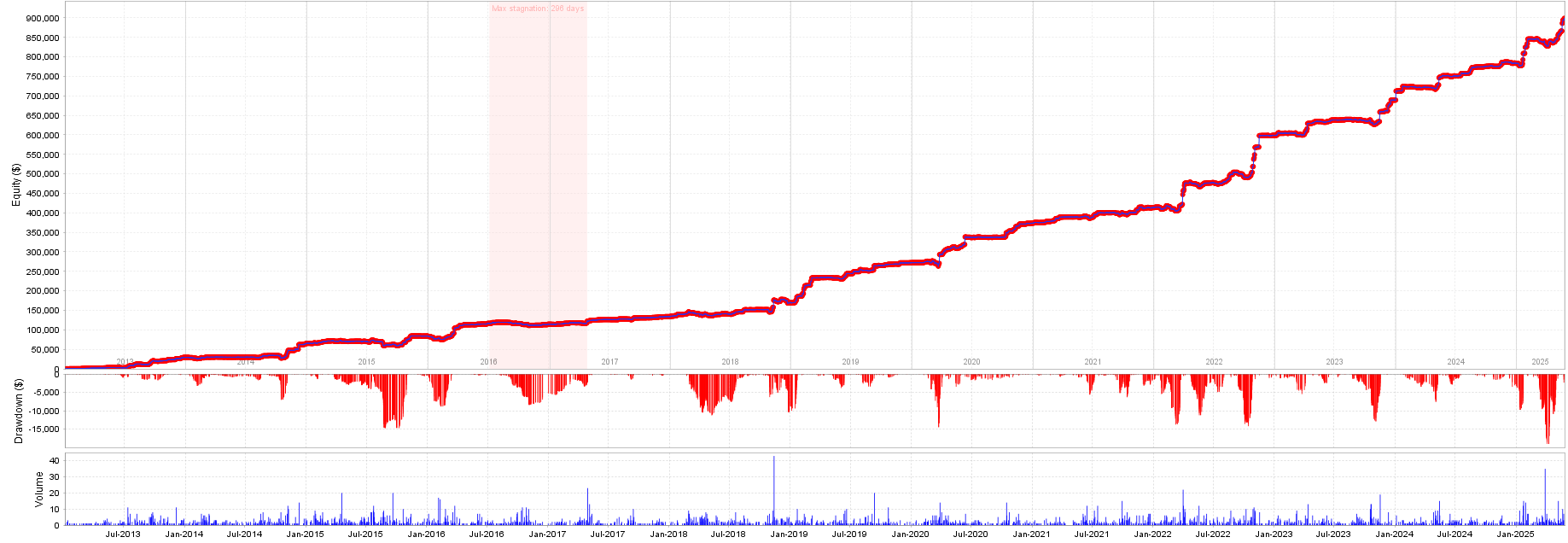 US30 Equity