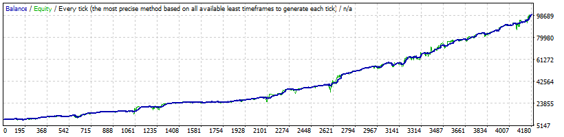 US500 Balance