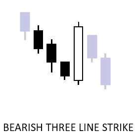 Bearish Three Line Strike Candlestick Pattern