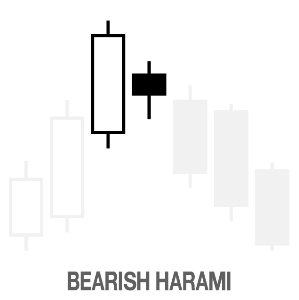 Bearish Harami Candlestick Pattern