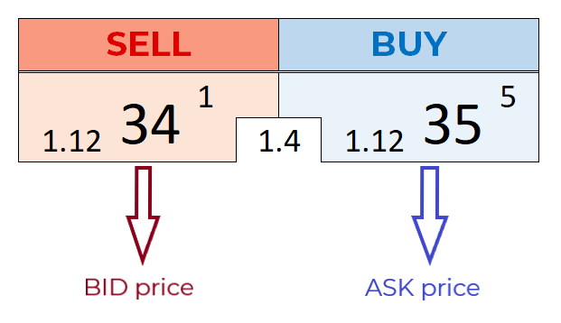 What is Bid / Ask Price