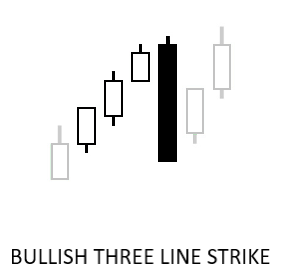 Bullish Three Line Strike Candlestick Pattern