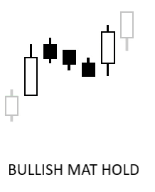 Bullish Mat Hold Candlestick Pattern