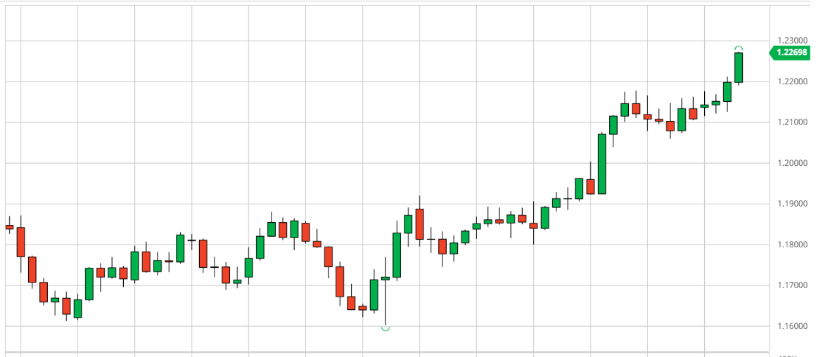 Candlestick Chart Color