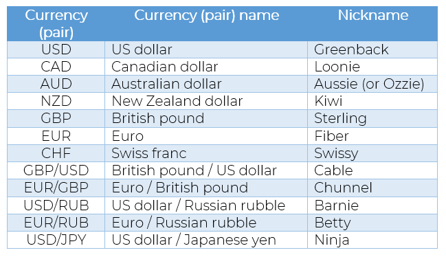 Currency Pairs Nicknames