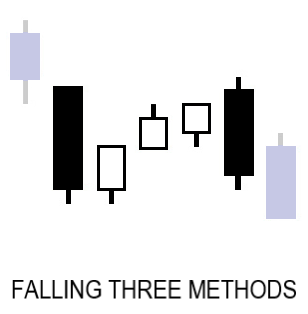 Falling Three Methods Candlestick Pattern