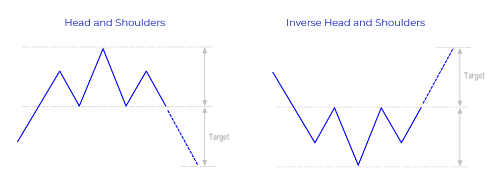 Head and Shoulders / Inverse Head and Shoulders Pattern