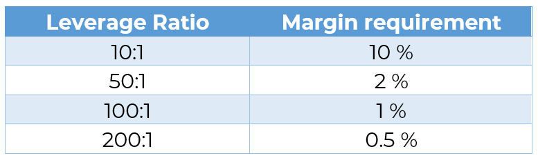 Table Leverage / Margin