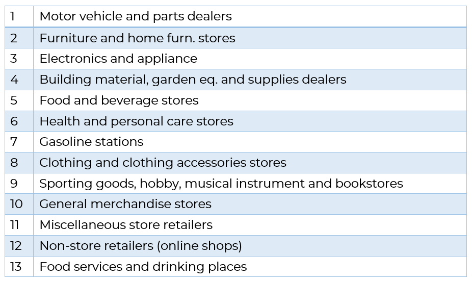 Table Retail Sales Categories