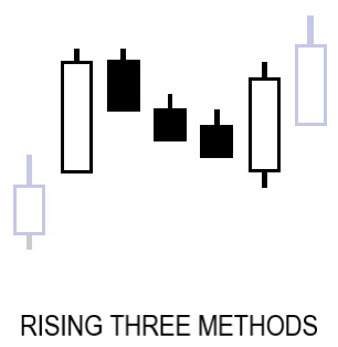 Rising Three Methods Candlestick Pattern