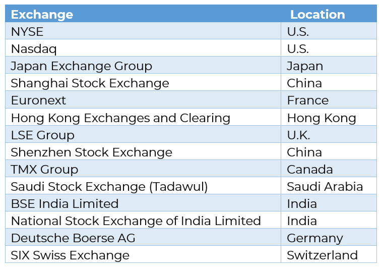 Table Largest Stock Exchanges