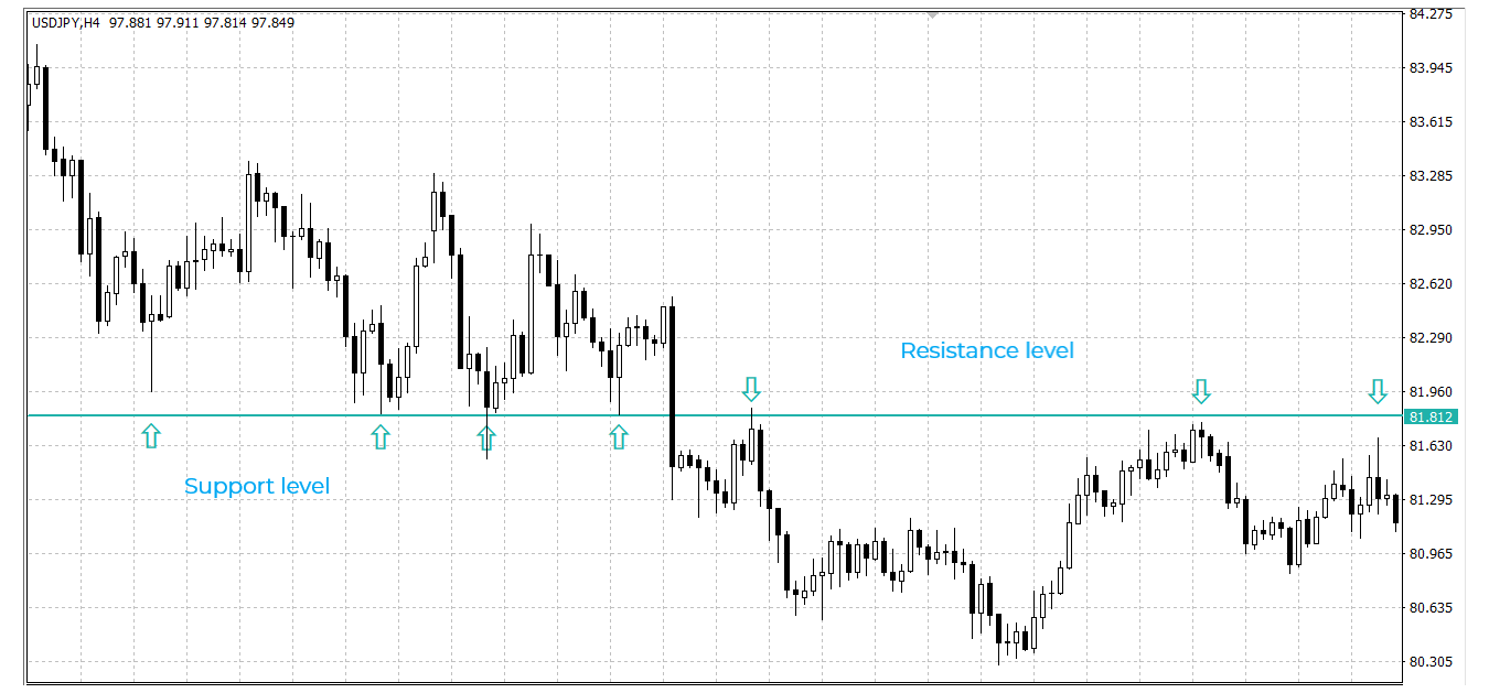 Support becomes Resistance