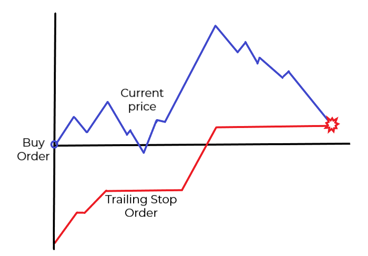Trailing Stop Order