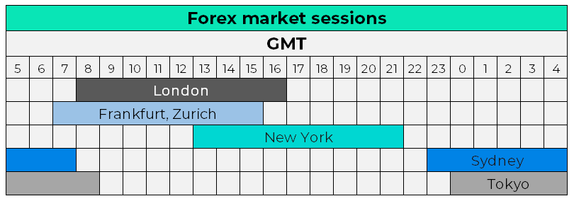 Forex Market Working Sessions