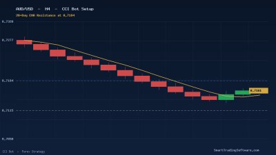 AUD/USD at 0.7161: CCI Bot Setup for 0.7184 EMA Reclaim