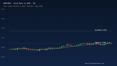 XAU/USD at $4,545: Gold Bot Setup for $4,670 Breakout Coil