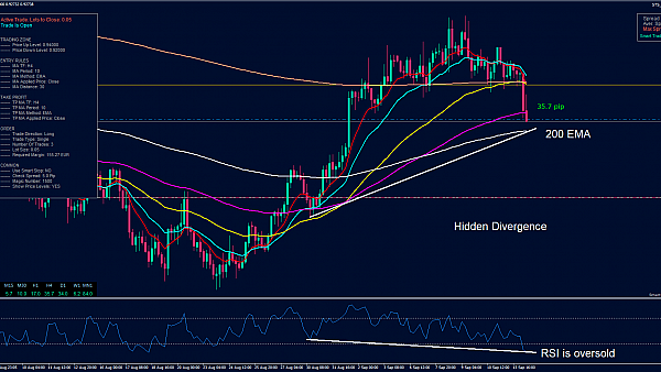 AUD/CAD waiting for a long trade | SMART TRADING SOFTWARE